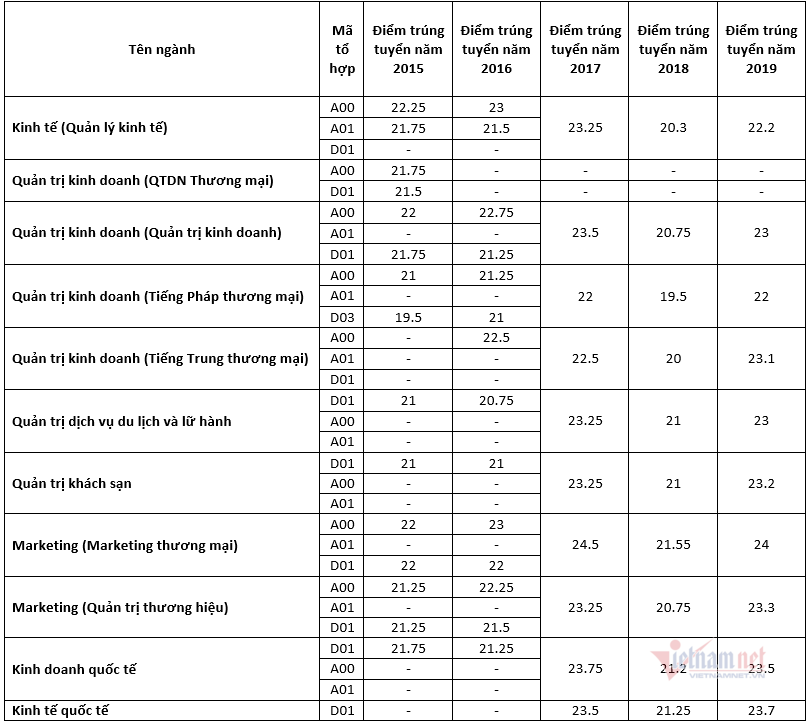 Điểm chuẩn Trường ĐH Thương Mại trong 5 năm qua