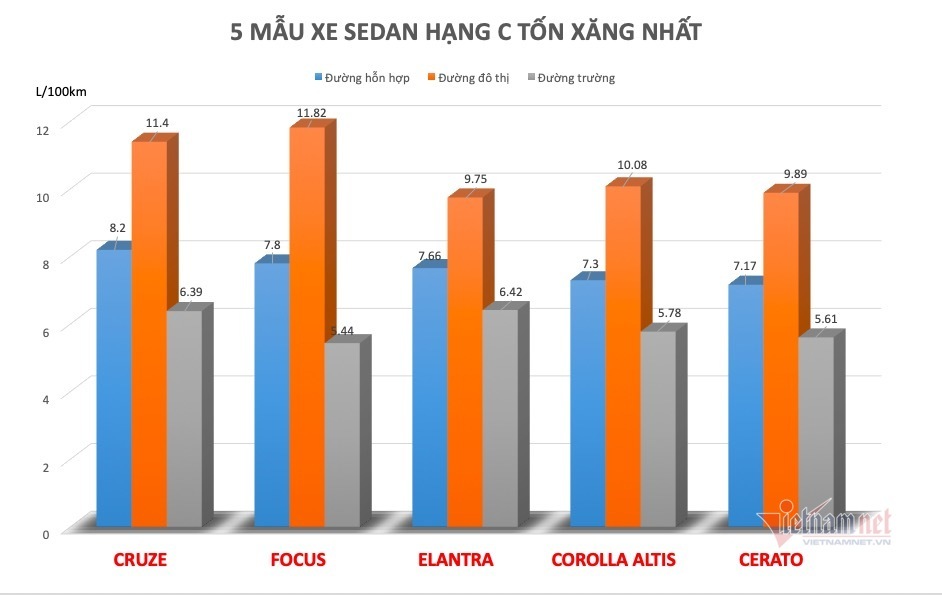 Xe nào “ăn xăng” nhất phân khúc sedan hạng C hiện nay?