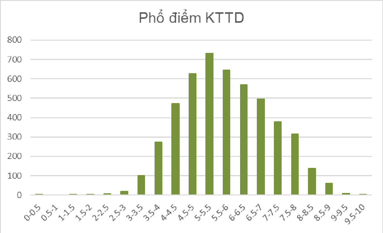 Điểm bài kiểm tra tư duy Đại học Bách khoa Hà Nội