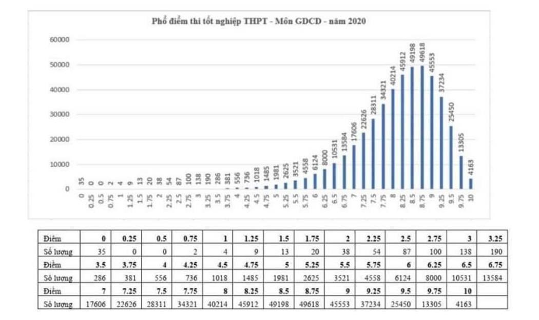 Phổ điểm môn Giáo dục công dân thi tốt nghiệp THPT năm 2020