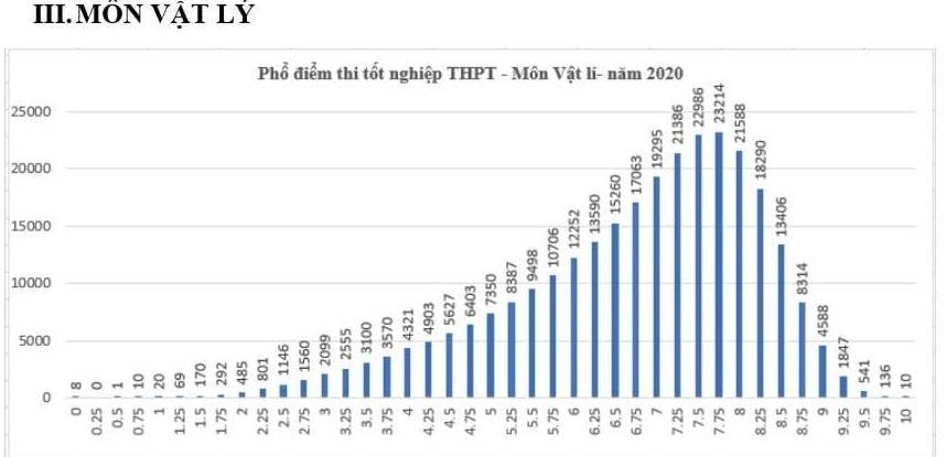 Điểm môn Vật lý thi tốt nghiệp THPT 2020: Trung bình 6,72 điểm