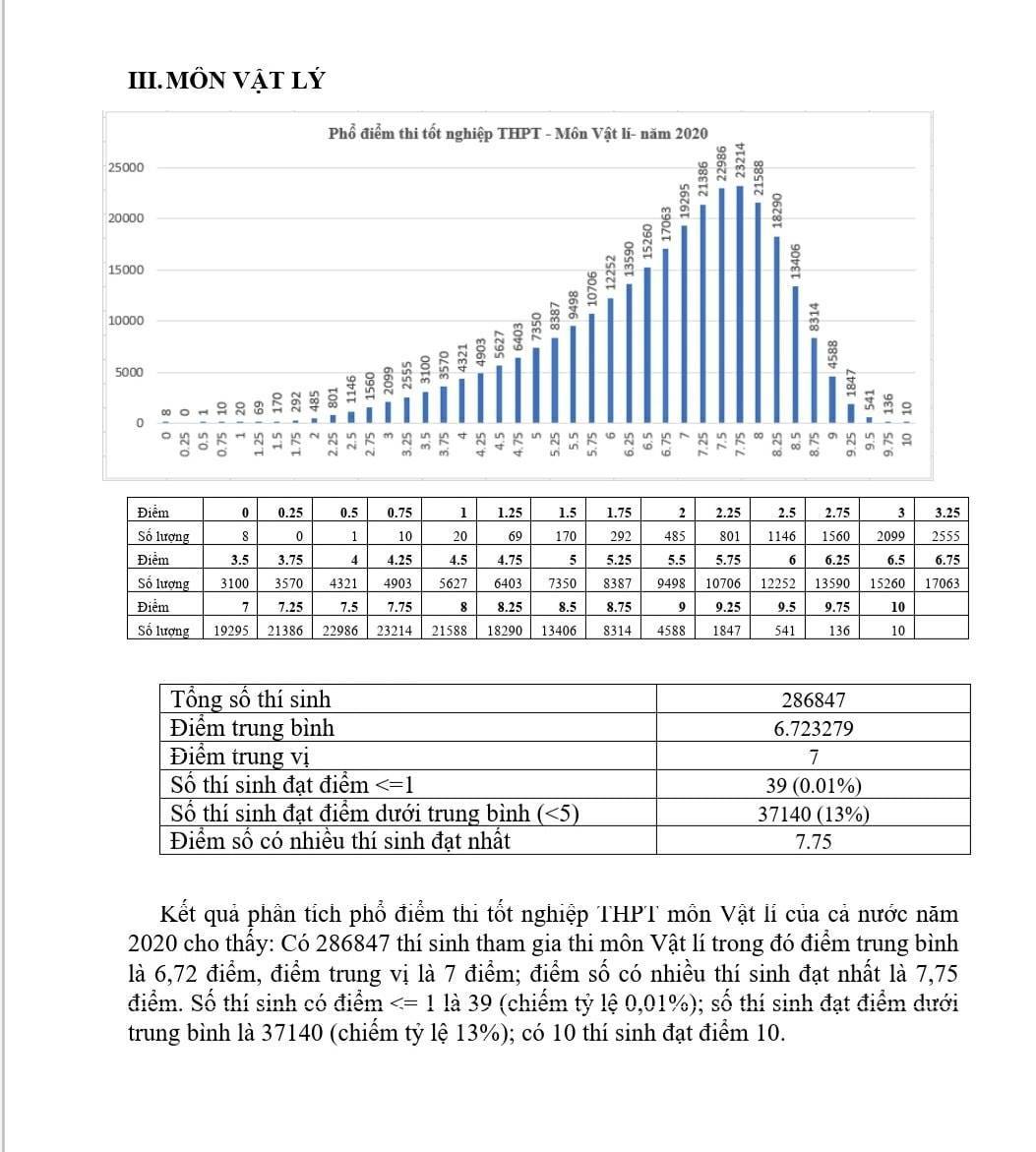 Phổ điểm môn Vật lý thi tốt nghiệp THPT 2020