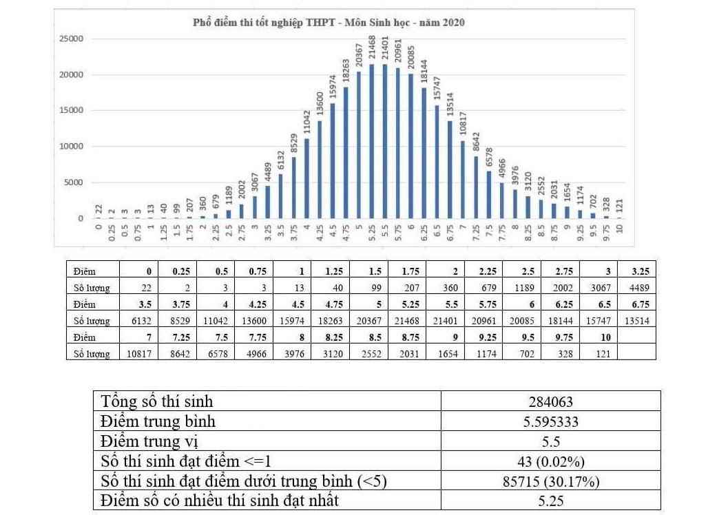 Phổ điểm môn Sinh học thi tốt nghiệp THPT năm 2020