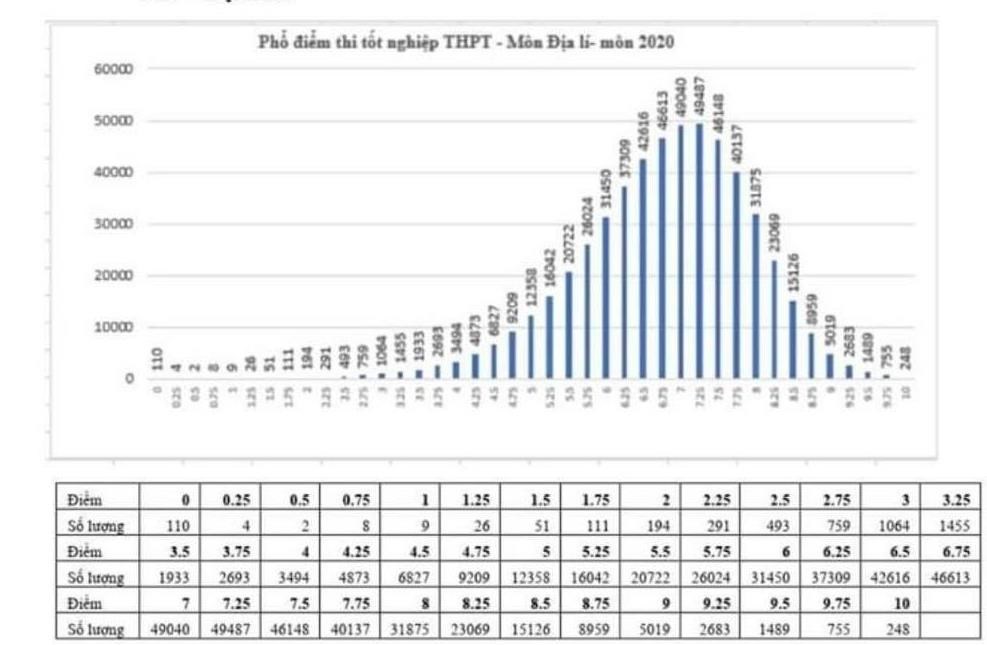 Điểm môn Địa lý thi tốt nghiệp THPT năm 2020