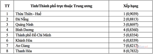 Việt Nam được đánh giá cao về phát triển Chính phủ điện tử