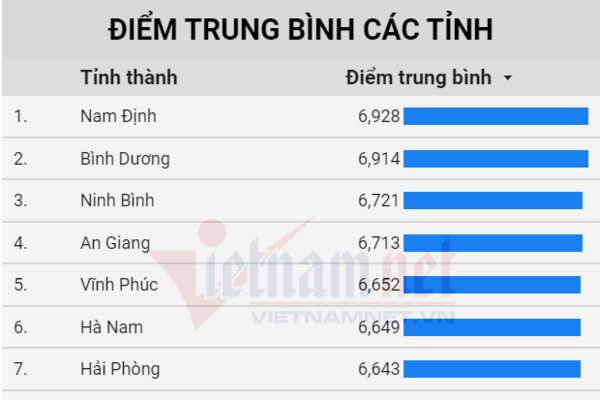 Nam Dinh leads country in 2020 high school graduation exam scores