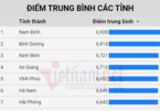 Nam Định dẫn đầu cả nước về điểm thi tốt nghiệp THPT 2020