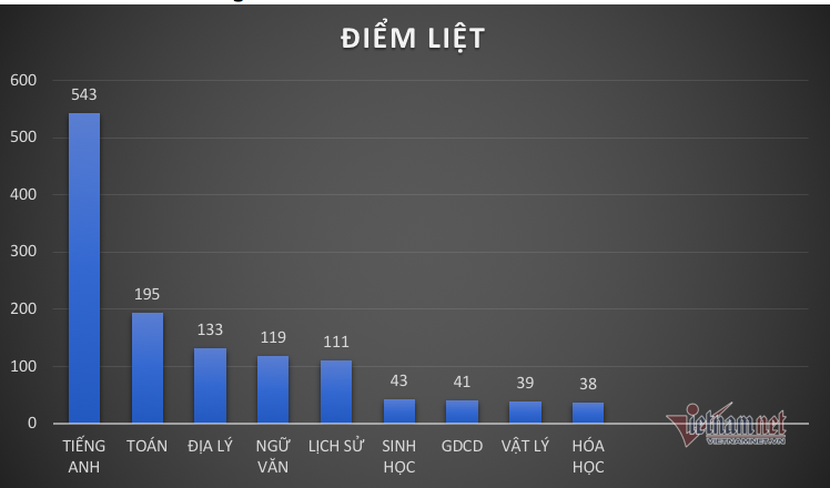 Hơn 1.200 bài thi tốt nghiệp THPT bị điểm liệt