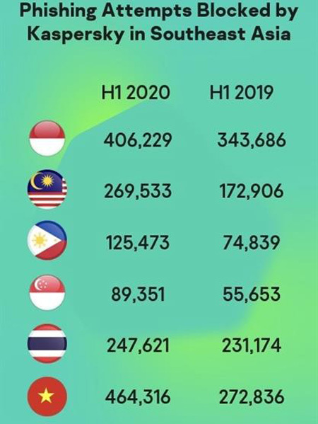 SMBs in Indonesia, Malaysia, Vietnam among top targets of phishing in Southeast Asia