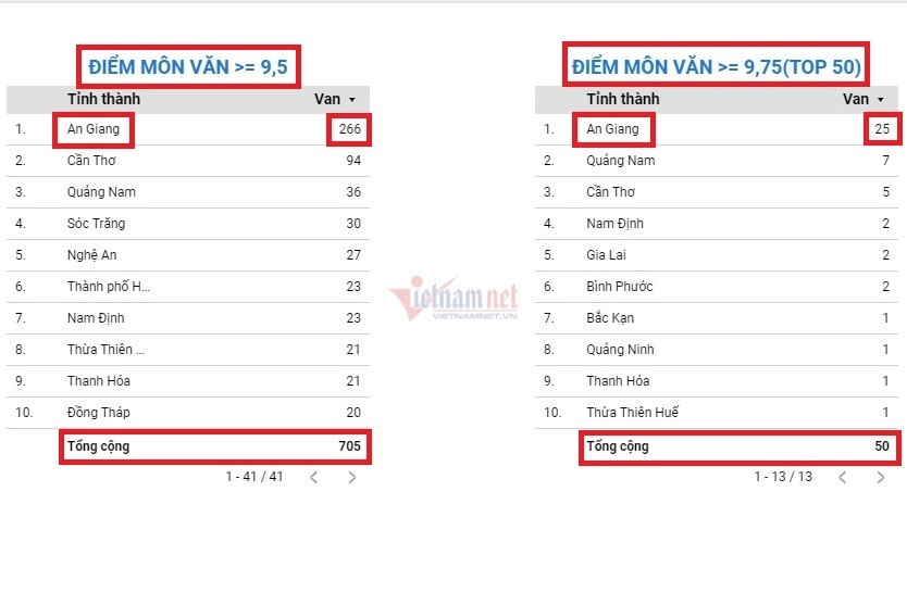 An Giang chiếm một nửa trong top 50 điểm Ngữ văn cao nhất cả nước