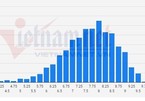 Sở Giáo dục An Giang nói gì về điểm Ngữ văn cao nhất cả nước?