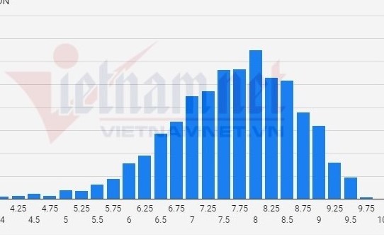 Sở Giáo dục An Giang nói gì về điểm Ngữ văn cao nhất cả nước?