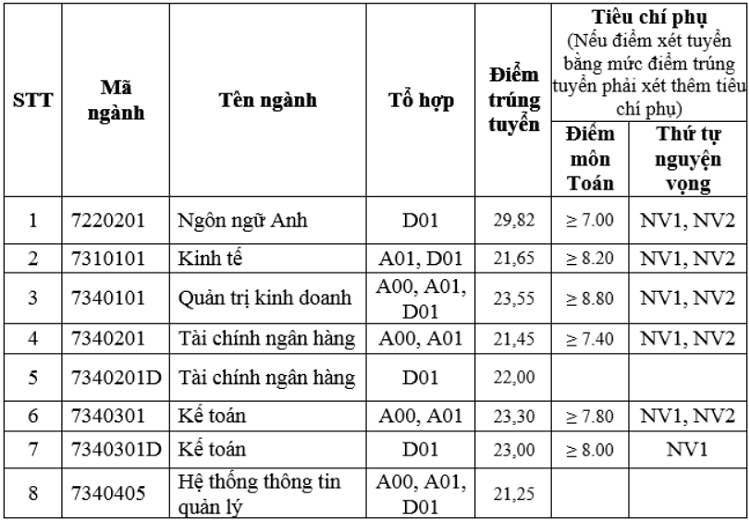 Điểm sàn của Học viện Tài chính năm 2020