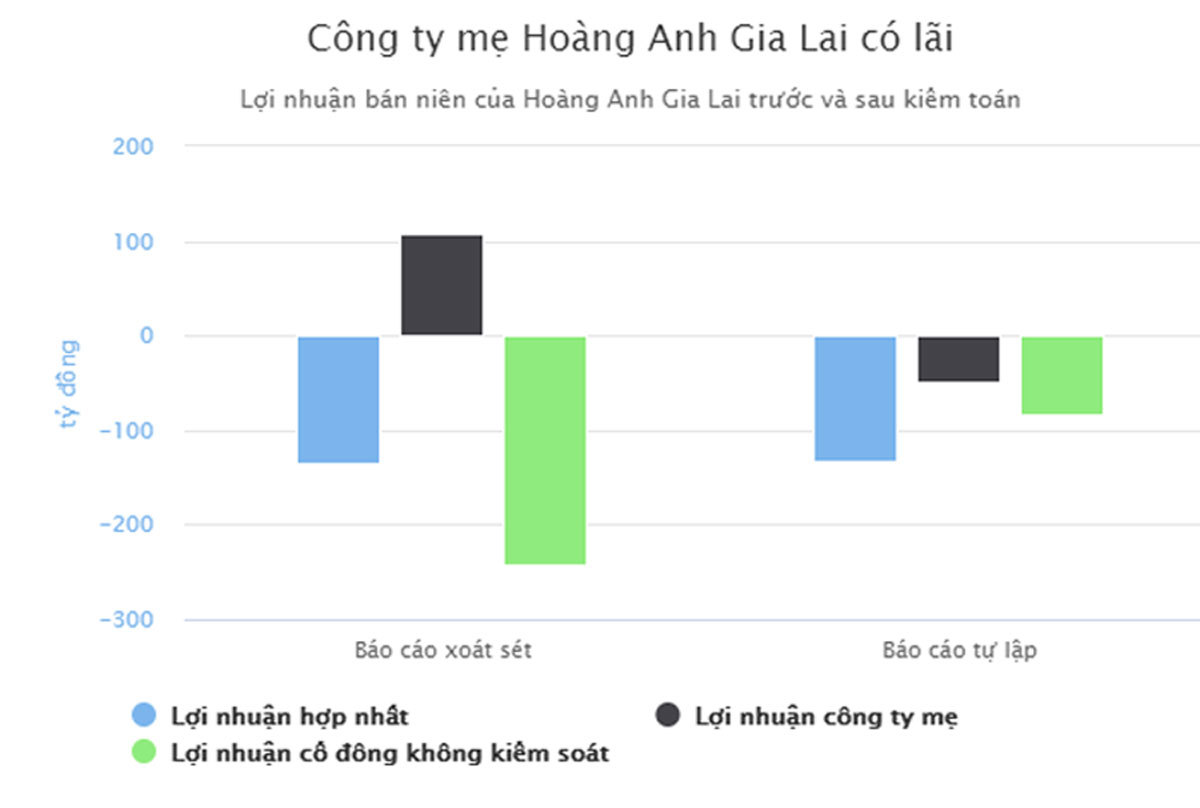 Bỏ ngỏ khả năng thu hồi 7.300 tỷ của Hoàng Anh Gia Lai