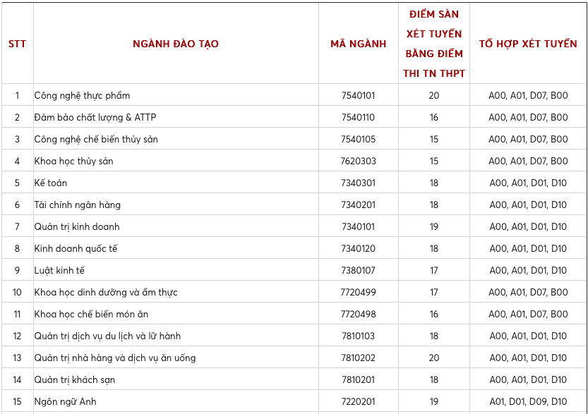 Điểm sàn Trường ĐH Công nghiệp Thực phẩm TP.HCM năm 2020