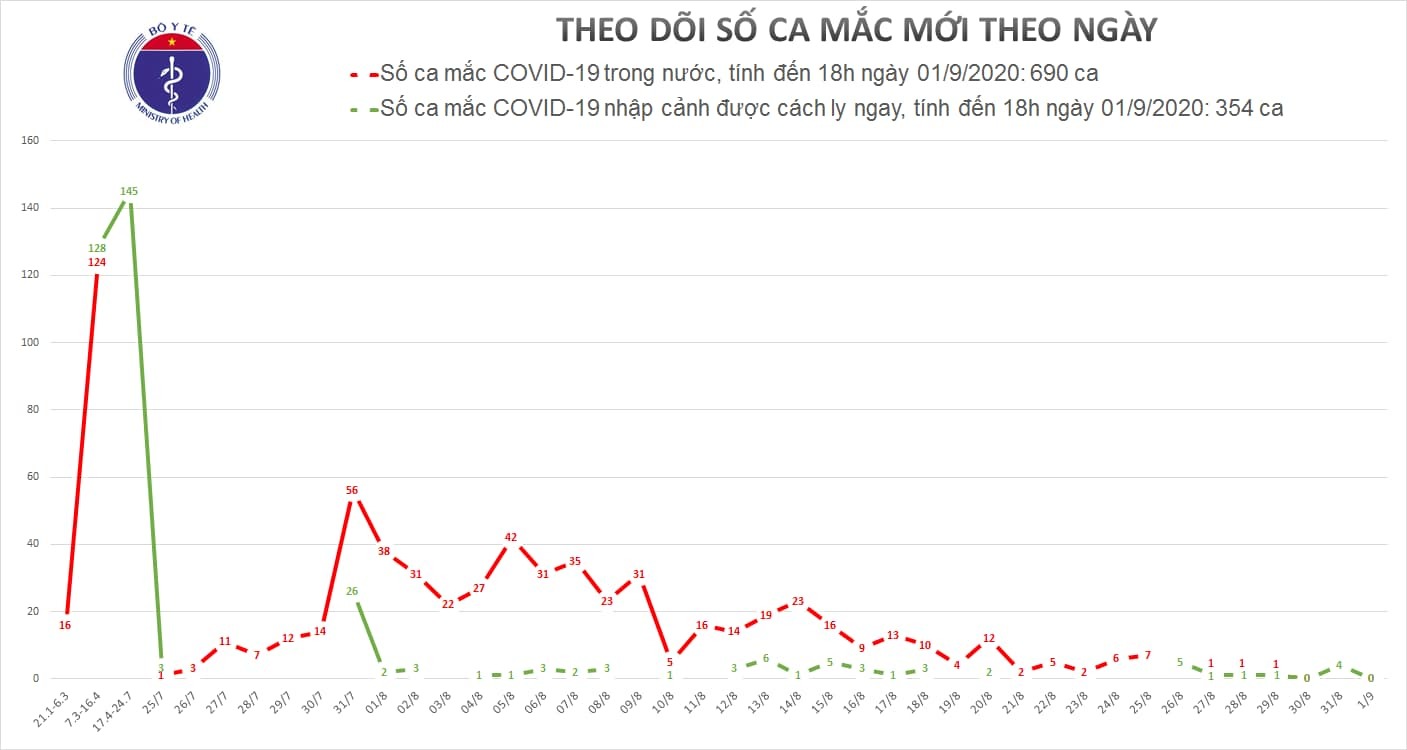 Ngày thứ hai không ghi nhận ca Covid