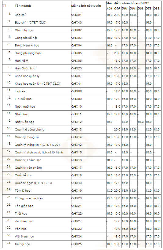 Điểm sàn Trường ĐH Khoa học Xã hội và Nhân văn