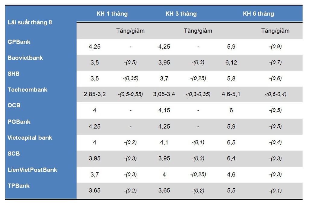 Lãi tiết kiệm ngân hàng giảm mạnh