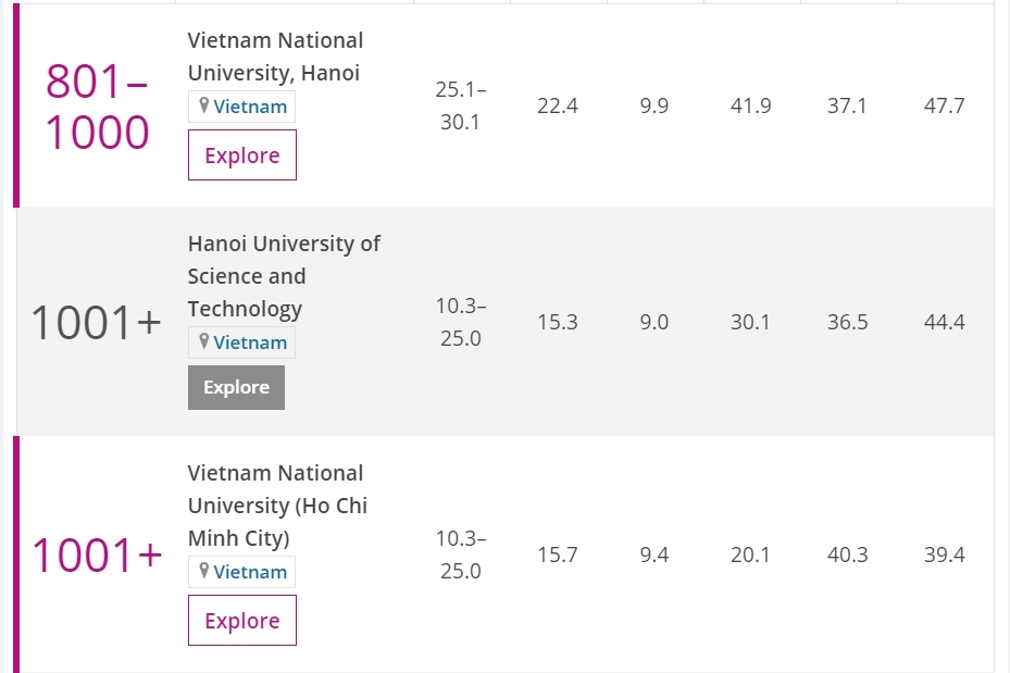 Đại học Việt Nam vào top 1.000 thế giới năm 2021