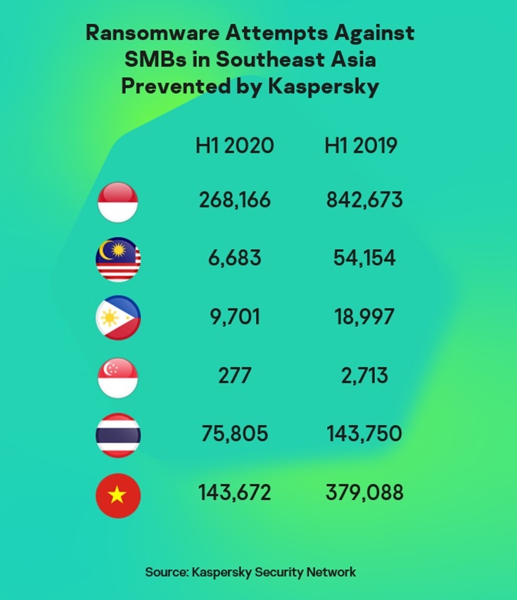 Tấn công ransomware nhắm vào SMB khu vực Đông Nam Á giảm
