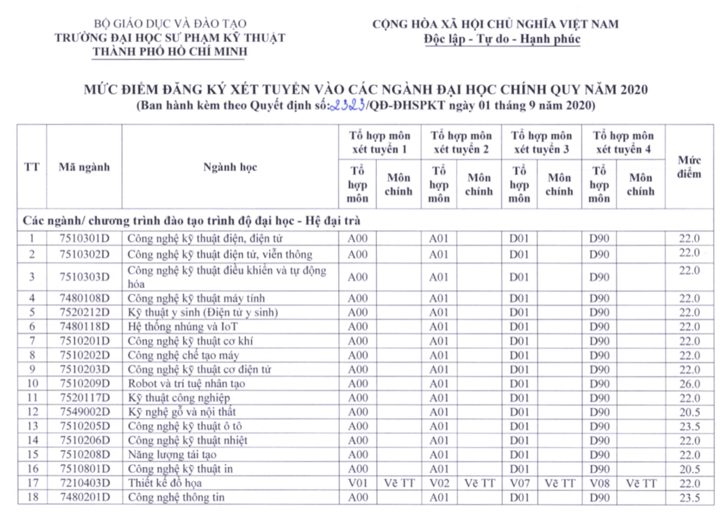 Trường ĐH Sư phạm Kỹ thuật TP.HCM hạ điểm sàn xét tuyển 2020