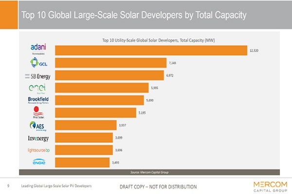 Tập đoàn Adani sở hữu các cơ sở sản xuất năng lượng mặt trời ‘top đầu’ thế giới