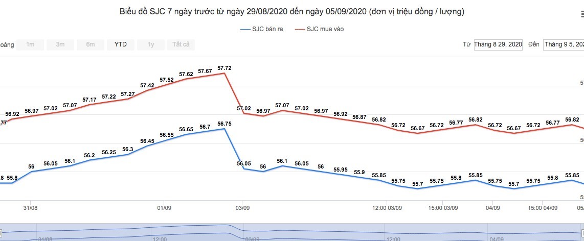 Biểu đồ giá vàng tuần qua