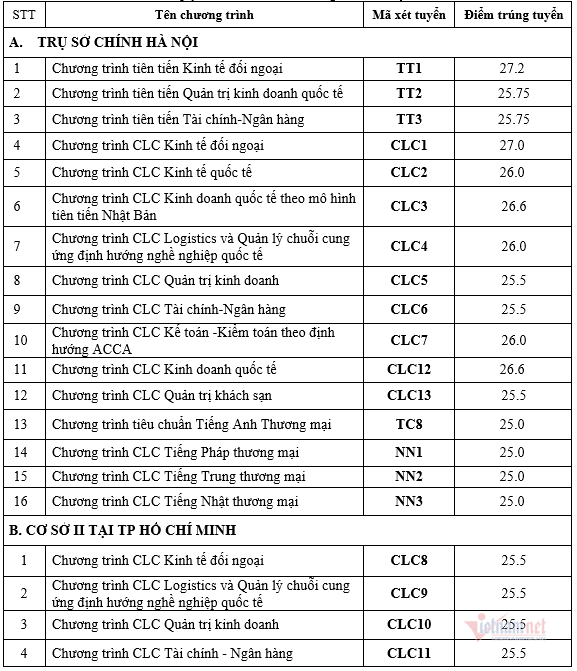 Điểm trúng tuyển ĐH Ngoại thương theo phương thức kết hợp