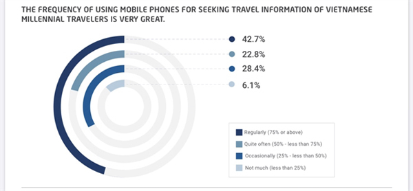 Vietnamese millennial travellers consider mobile devices essential during trips