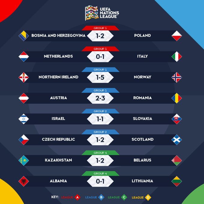 Đánh gục Hà Lan, Italy chiếm ngôi đầu bảng