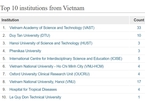 Vietnam's top 10 research institutions in the fields of natural science