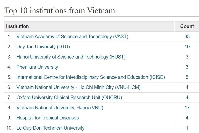 Top 10 cơ sở nghiên cứu của Việt Nam trong 4 lĩnh vực khoa học tự nhiên