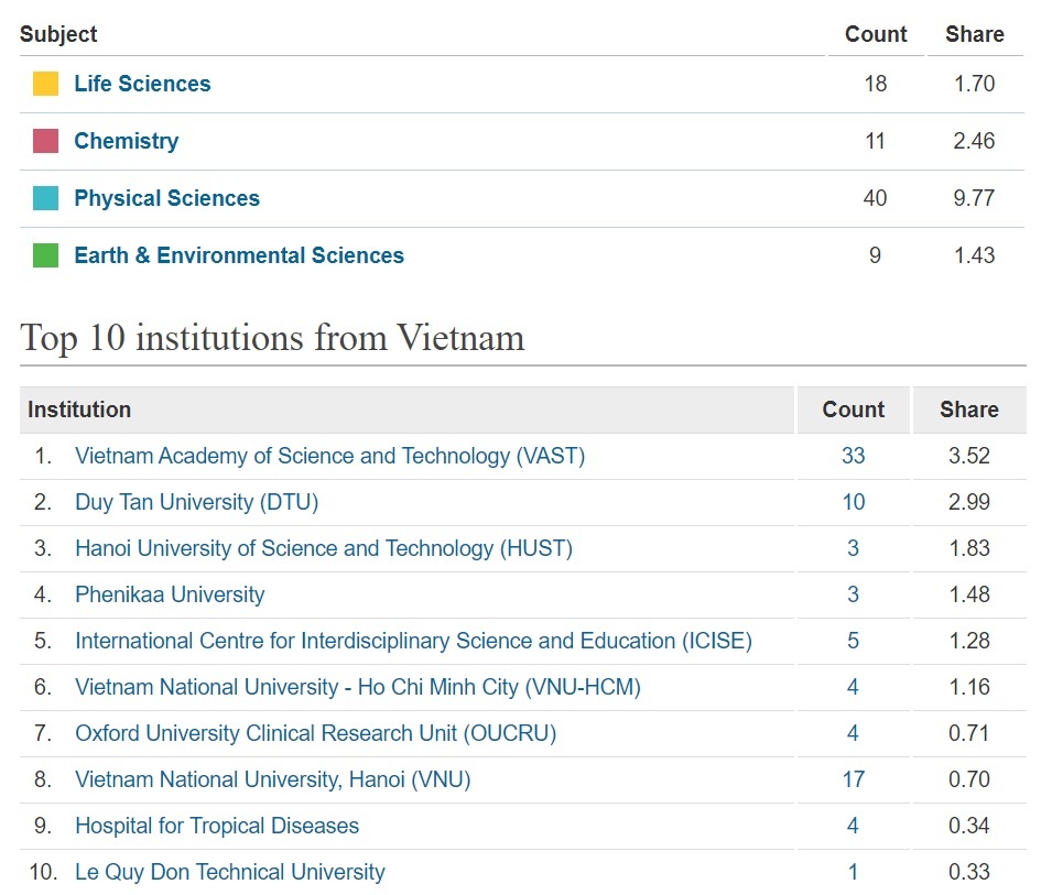 Top 10 cơ sở nghiên cứu của Việt Nam trong 4 lĩnh vực khoa học tự nhiên Top-10-co-so-nghien-cuu-hang-dau-viet-nam-trong-4-nhom-linh-vuc