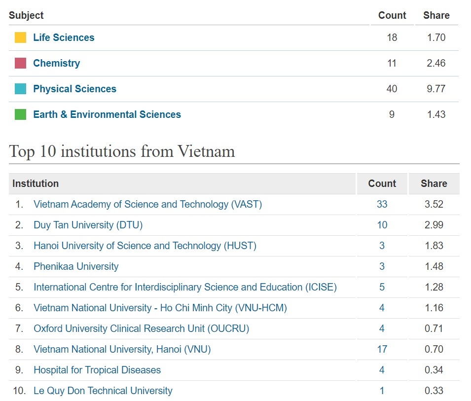 Top 10 cơ sở nghiên cứu của Việt Nam trong 4 lĩnh vực khoa học tự nhiên
