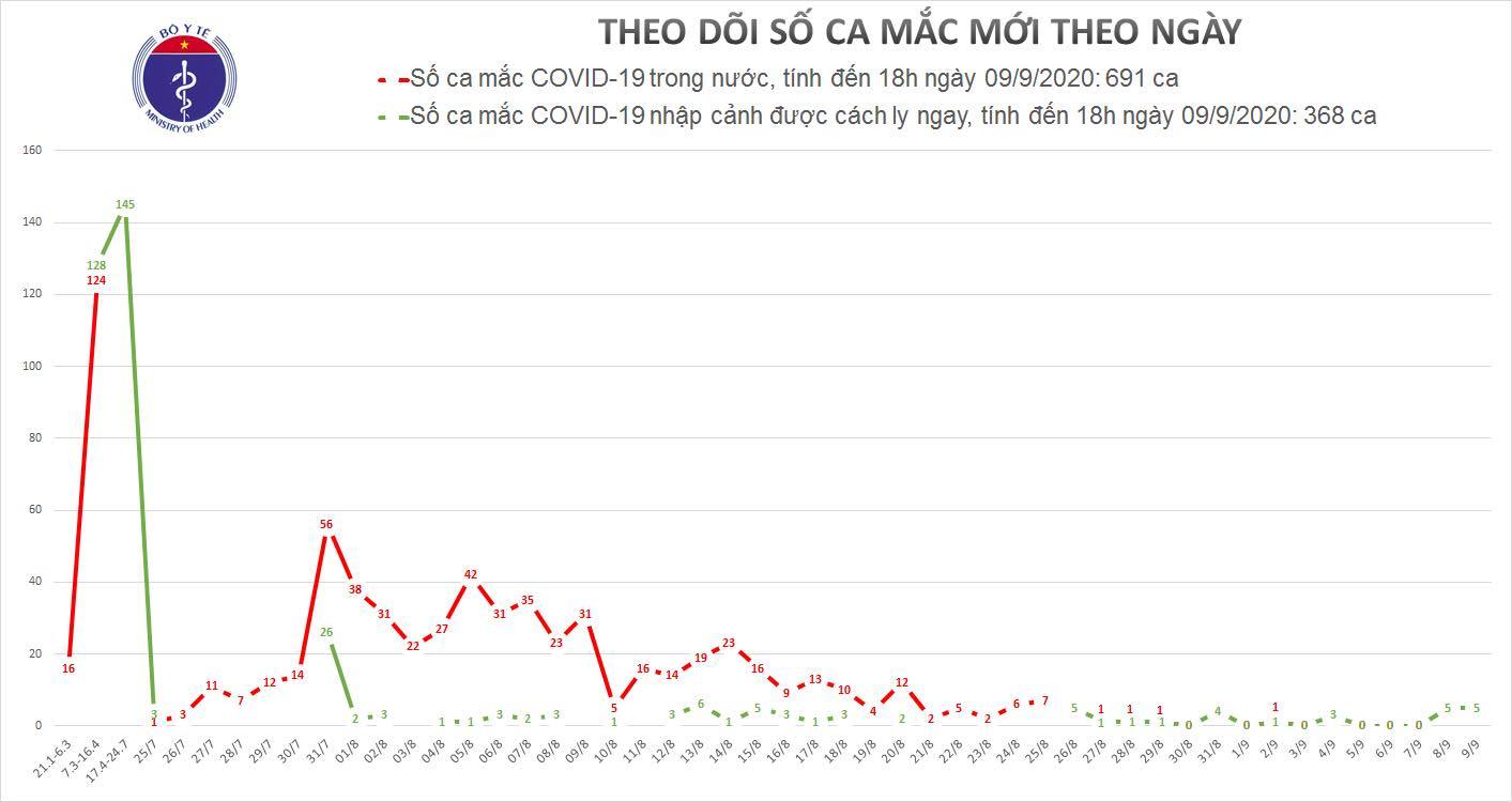 Thêm 5 ca Covid-19, cả nước ghi nhận 1059 người mắc