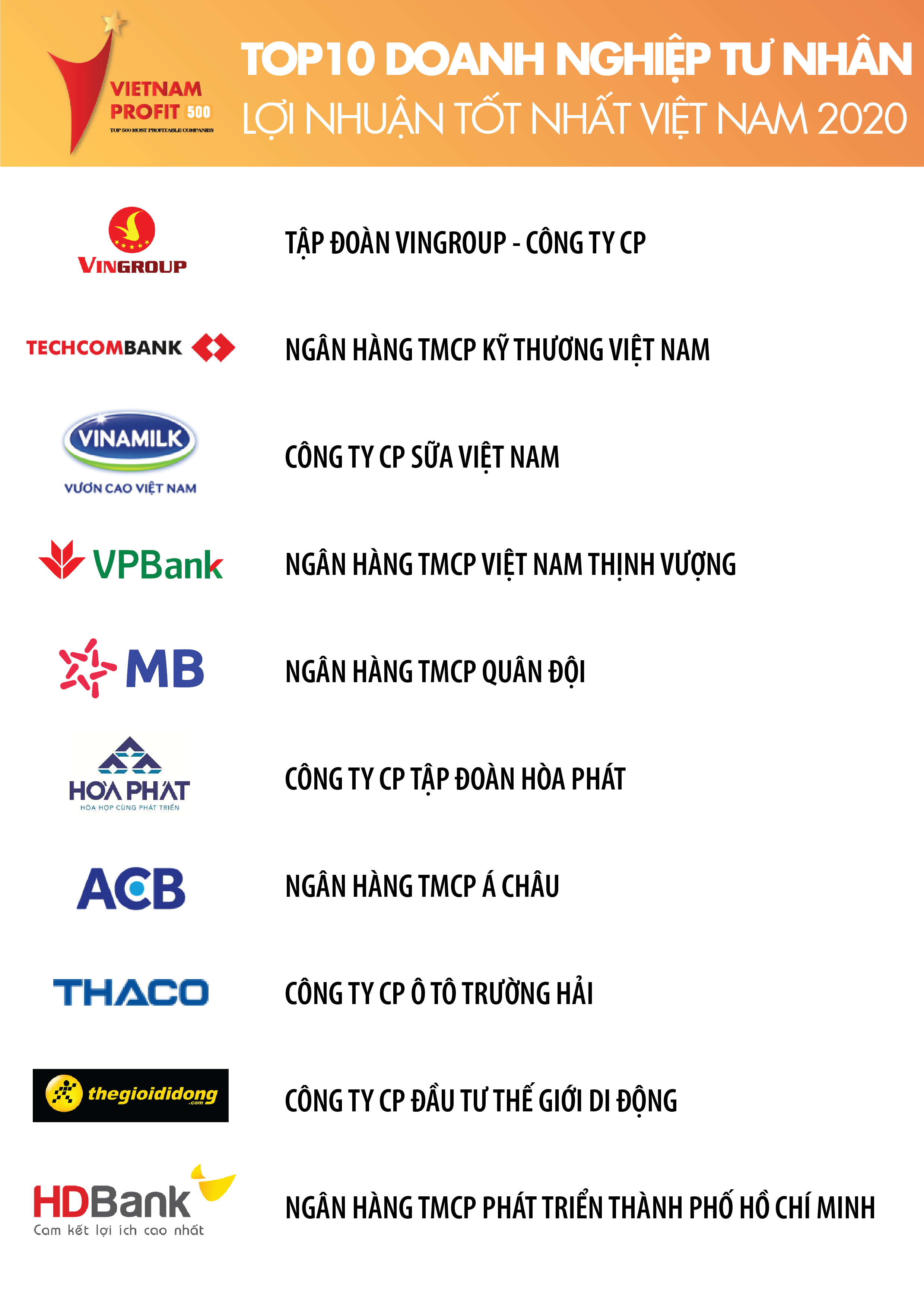 Top 500 doanh nghiệp lợi nhuận tốt nhất Việt Nam năm 2020