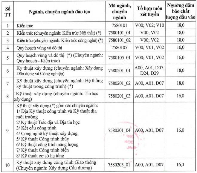 Điểm sàn các trường đại học năm 2020