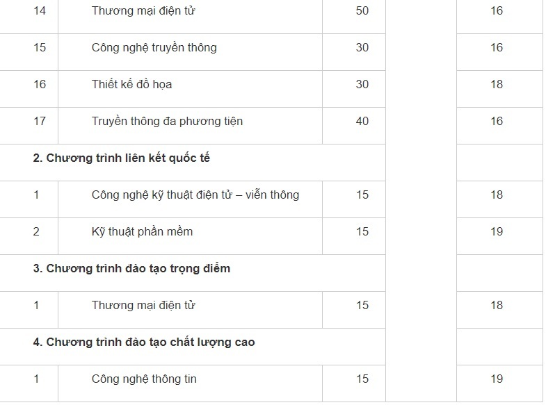 Điểm sàn trường ĐH Công nghệ thông tin và Truyền thông. Ảnh 2