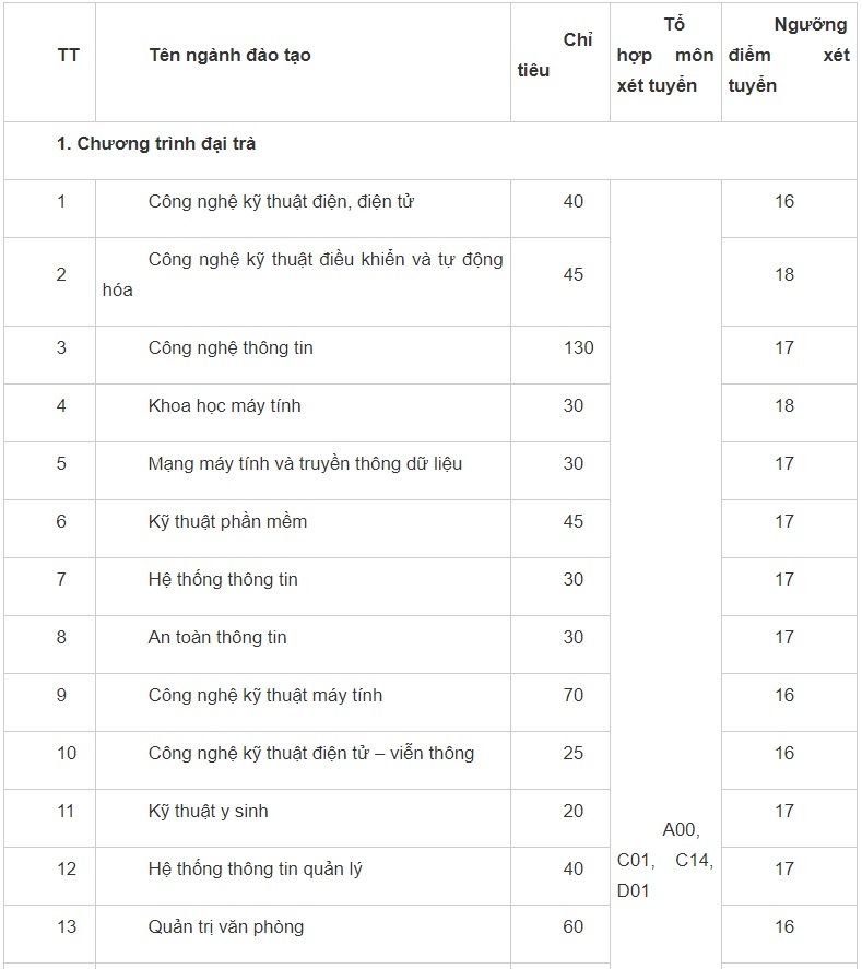Điểm sàn trường ĐH Công nghệ thông tin và Truyền thông. Ảnh 1