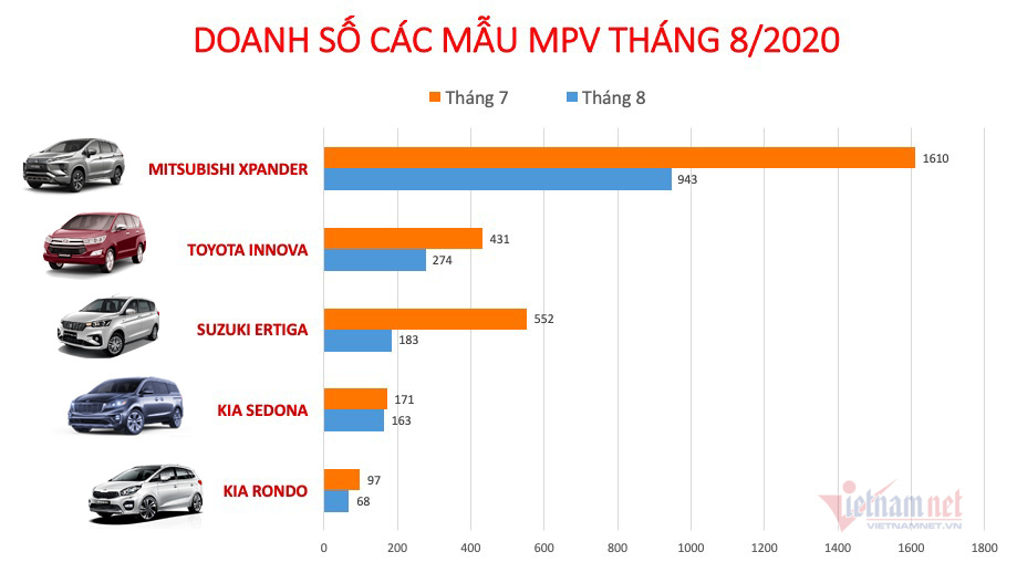 Xe MPV tháng 8: Ế ẩm tháng “cô hồn”
