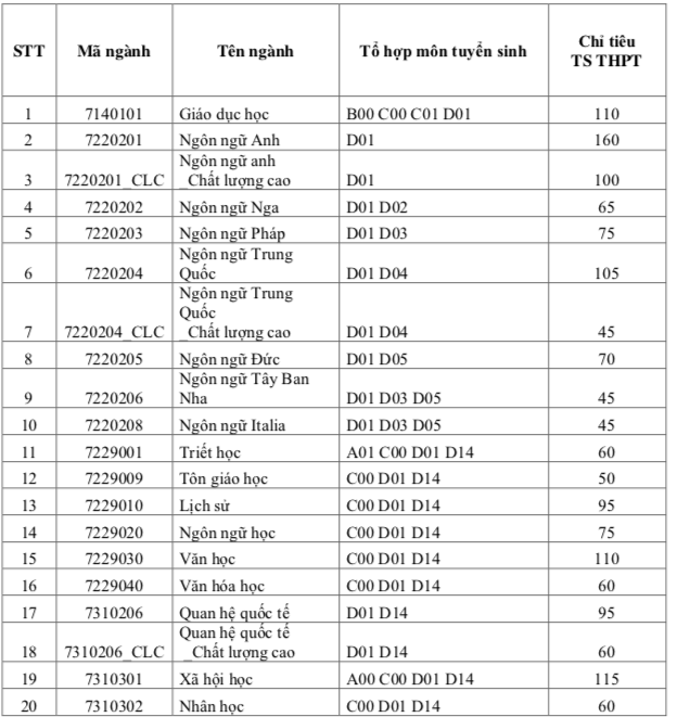 Điểm sàn ĐH Khoa học Xã hội và Nhân văn TP.HCM 2020