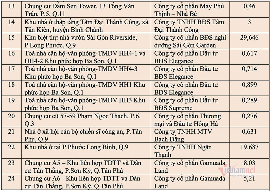 TP.HCM rà soát 24 dự án nhà ở có nguồn gốc đất công