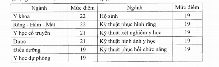 Điểm sàn các trường Y, Dược từ 19