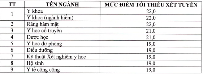 Điểm sàn y dược năm 2020 các trường phía Nam