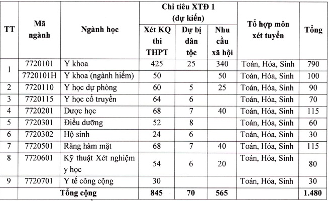 Điểm sàn Trường Đại học Y Dược Cần Thơ 2020