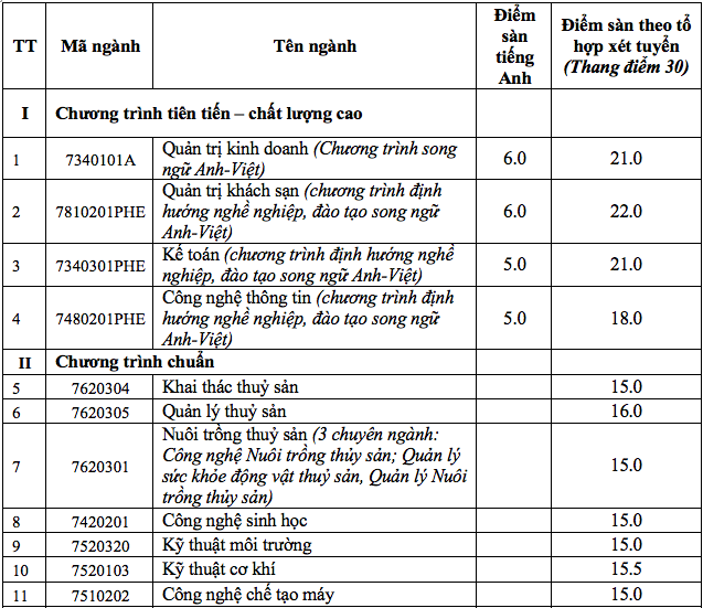 Điểm sàn Trường ĐH Nha Trang cao nhất 23