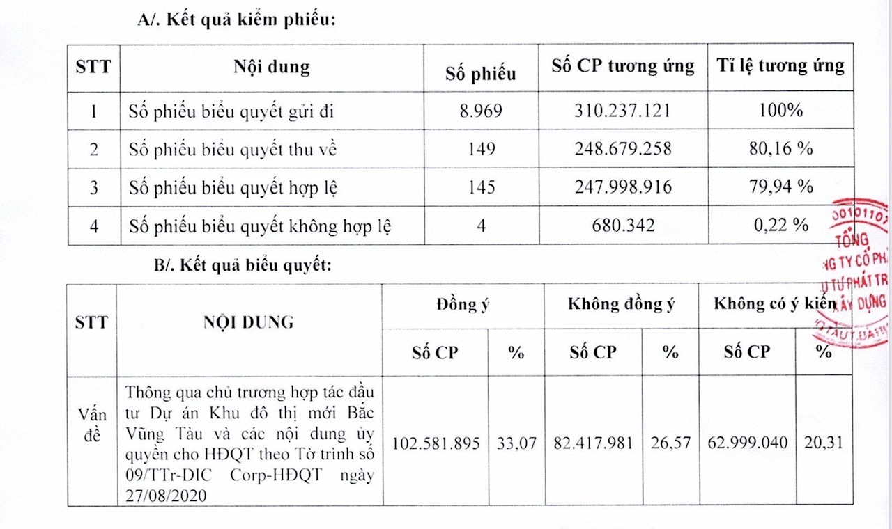 Cổ đông DIC Corp từ chối hợp tác Him Lam làm KĐT Bắc Vũng Tàu