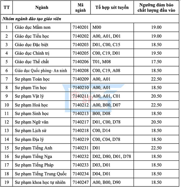 Điểm sàn đại học sư phạm Hà Nội từ 18,5