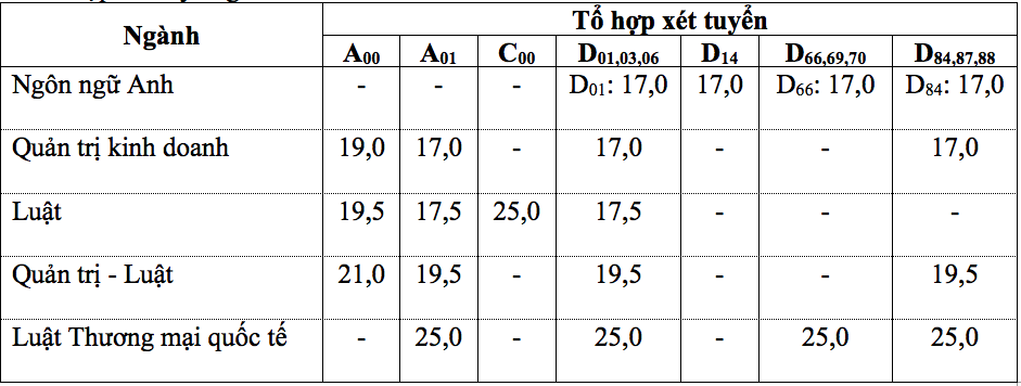 Điểm sàn Trường ĐH Luật TP.HCM cao nhất 25 điểm, học phí cao nhất 49,5 triệu/năm