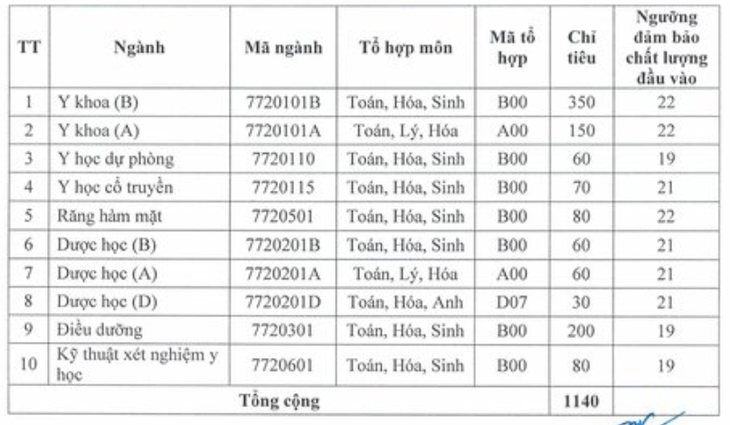 Điểm sàn vào các trường ĐH Y Dược phía Bắc